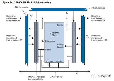 简单易懂的FPGA芯片内部硬件介绍