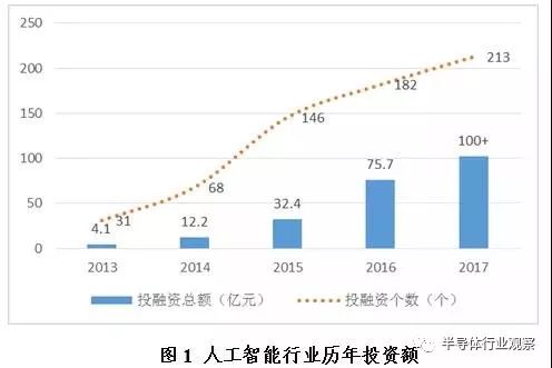 人工智能芯片行业布局和投资前景分析