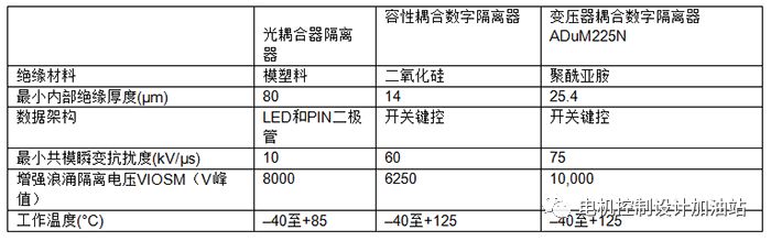 在恶劣的电机驱动环境中使用鲁棒的数字隔离器