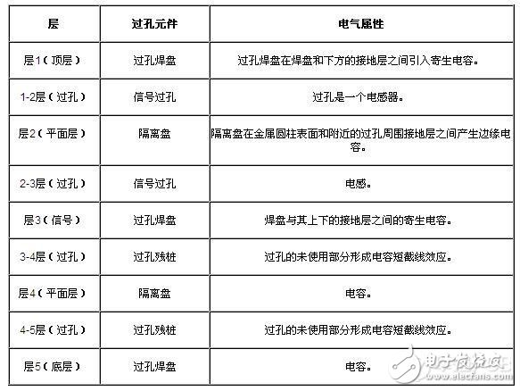 高速印刷電路板PCB的過孔基礎知識與差分過孔設計