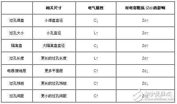 高速印刷電路板PCB的過孔基礎知識與差分過孔設計