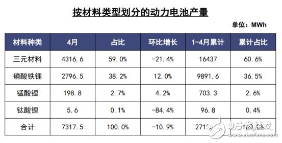 2019年4月份新能源汽车及动力电池月度数据公布