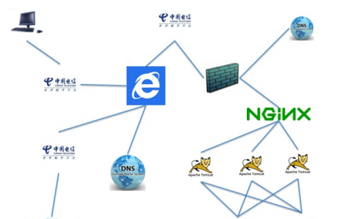 当你在浏览器输入一个网址回车后到底发生了什么?
