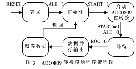 采用A3P250器件实现汽车油改气系统的设计