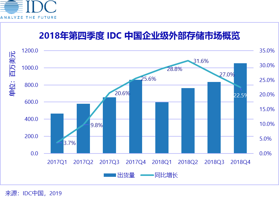 纵观2018年全年，中国企业级外部存储市场显示出强劲的增长势头。