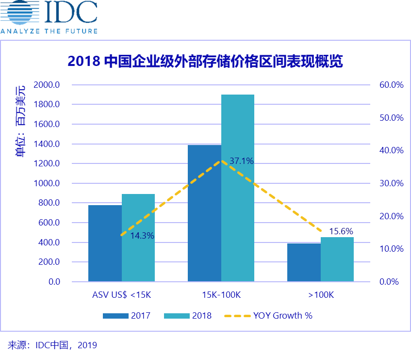 中国企业级外部存储价格区间