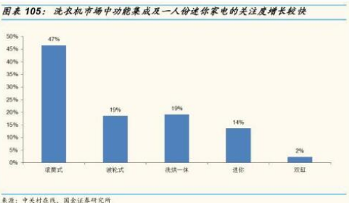 單身經(jīng)濟崛起 壁掛式洗衣機逐漸顯露光芒