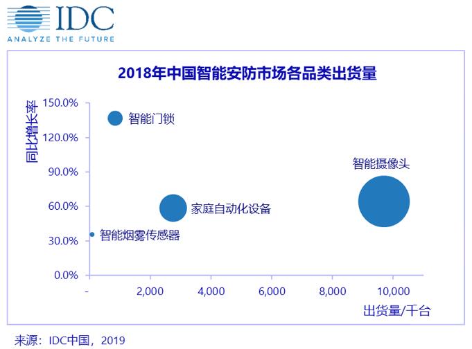 IDC中国智能家居设备市场季度跟踪报告