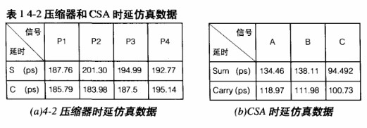 采用CSA与4-2压缩器改进Wallace树型乘法器的设计