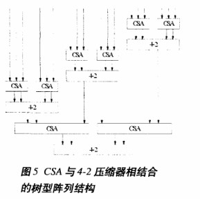 采用CSA与4-2压缩器改进Wallace树型乘法器的设计