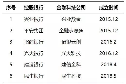 我國(guó)銀行金融科技公司發(fā)展情況分析