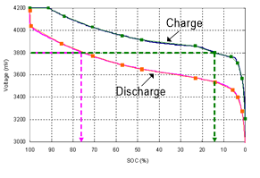 锂电池充放电理论和电量计算方法的设计