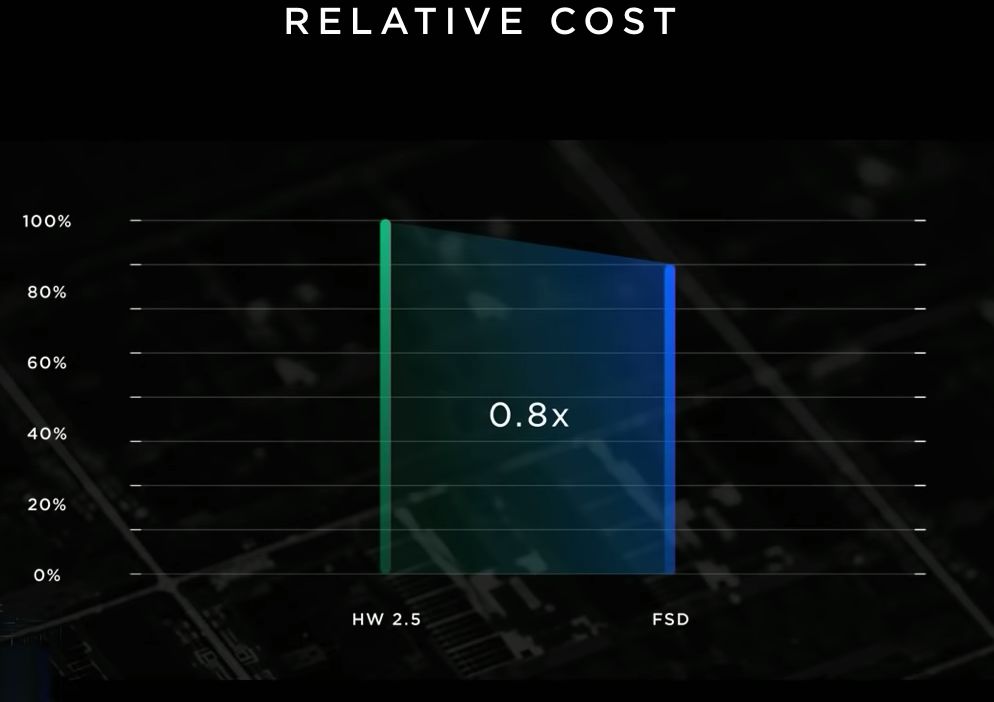 特斯拉自行研发FSD芯片 自信从何而来