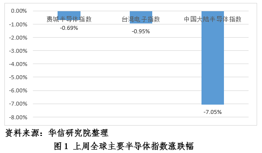 分立器件