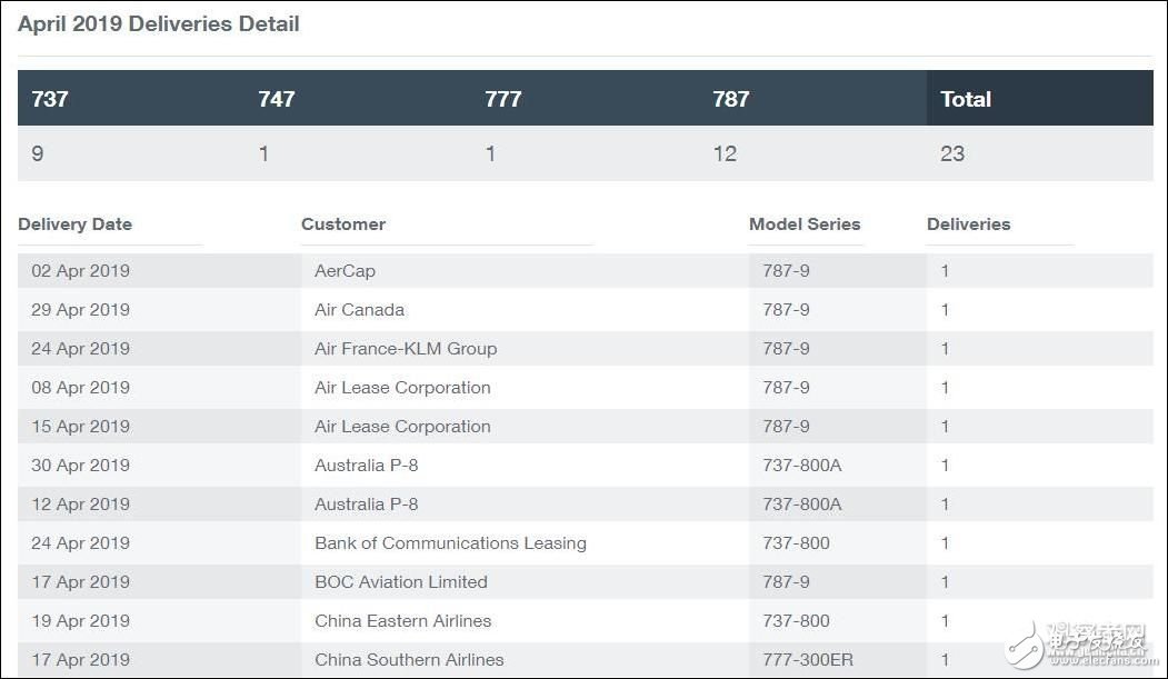 波音已成功签出了4架737飞机的订单