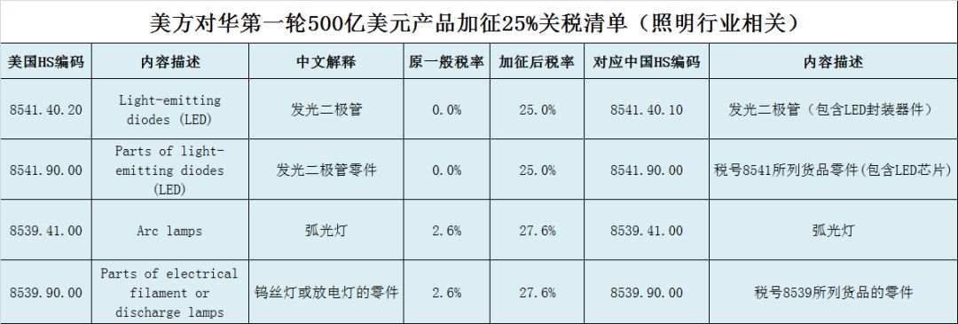 照明行业