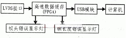 使用FPGA器件和USB通讯实现高速数据传输显示系统的设计