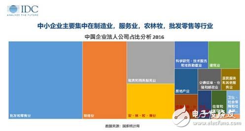 数字化转型驱动中小企业业务模式 影响采购决策流程