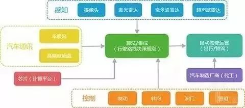 自动驾驶汽车产业链上下游