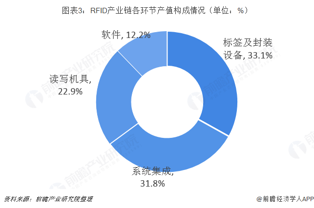 RFID產業鏈各環節產值構成