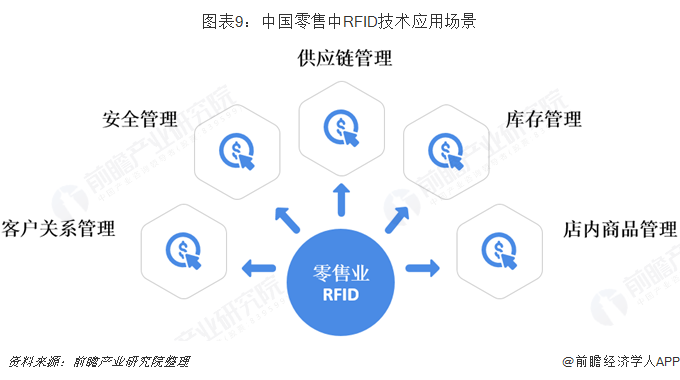 中国零售中的RFID技术应用场景