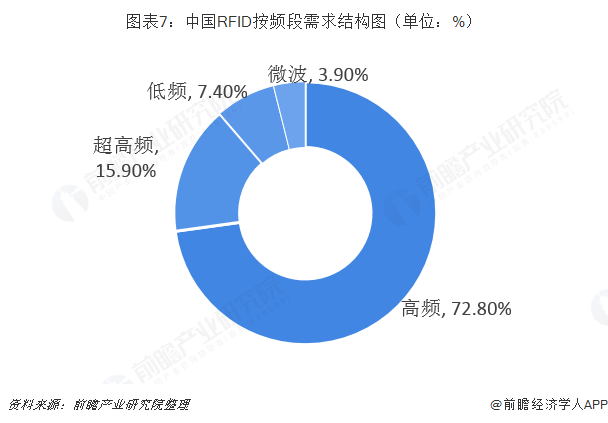 中國(guó)RFID按頻段需求結(jié)構(gòu)圖