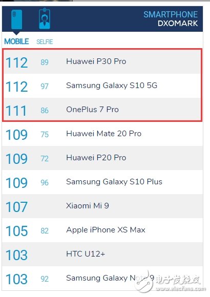 一加7ProDxOMark评分公布 与榜单前两名仅差一分