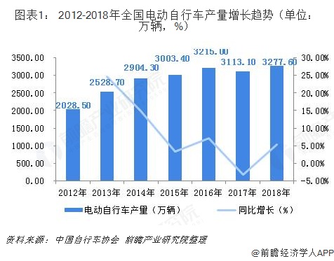 2012-2018年全国电动自行车产量增长趋势