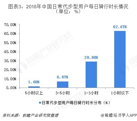 中國日常代步型用戶每日騎行時長