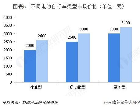 电动自行车