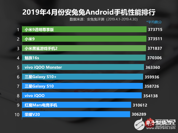 紅米K20安兔兔跑分成績(jī)曝光驍龍855平臺(tái)加持達(dá)到了驚人的45萬