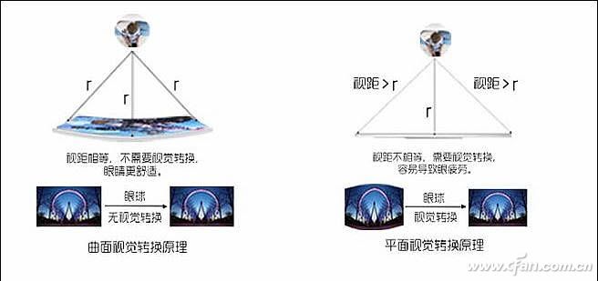 曲面屏显示器利弊