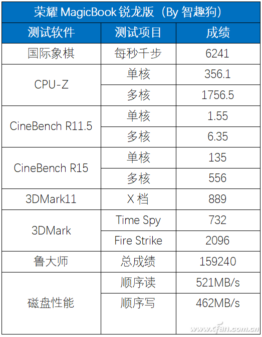 锐龙