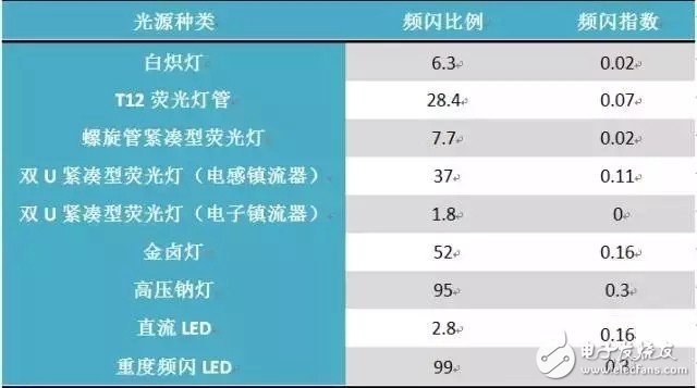 如何解决LED照明光源的频闪问题