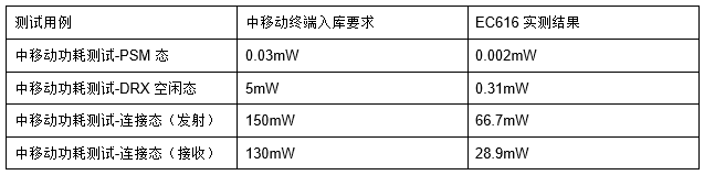 NB-IoT芯片的核心竞争力