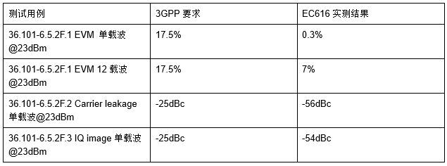 NB-IoT芯片的核心竞争力