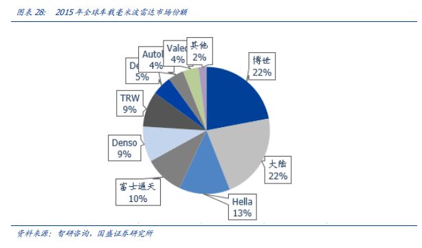 毫米波雷达