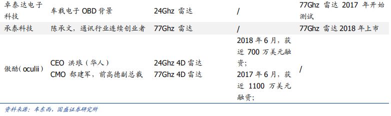 毫米波雷达