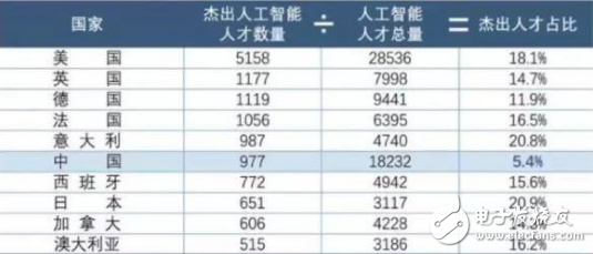 人工智能与国运相关 中美人工智能实力对比