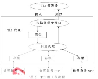 关于STP网元集中管理系统的实现方案分析