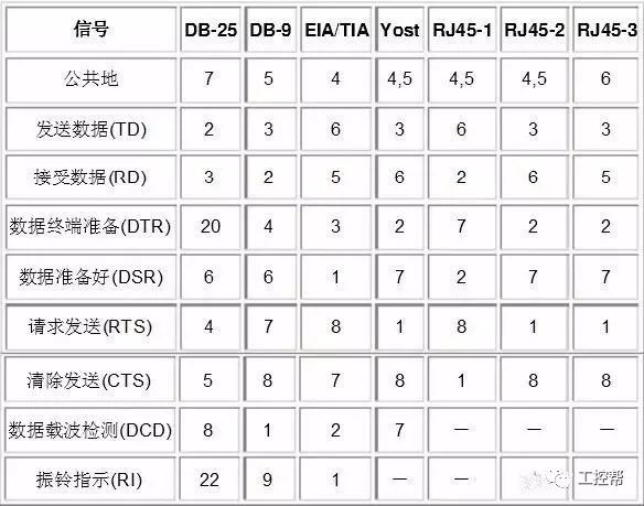 详解串口通信232/485/422