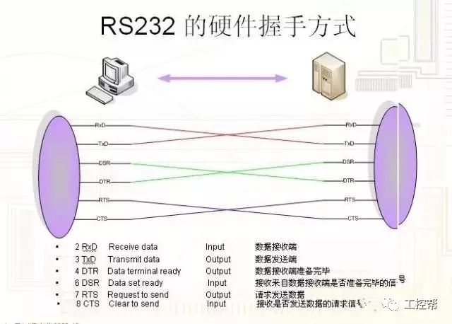 数据传送