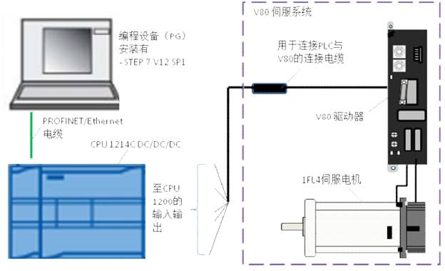 西門子S7-1200與V80伺服進行運動控制實例