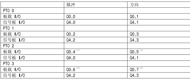 西門子S7-1200與V80伺服進行運動控制實例