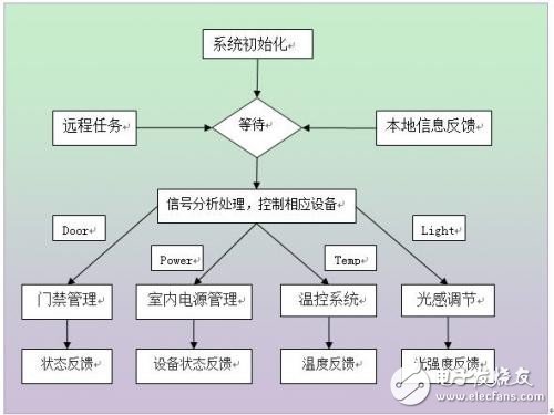 以太網(wǎng)的CAN總線(xiàn)系統設計