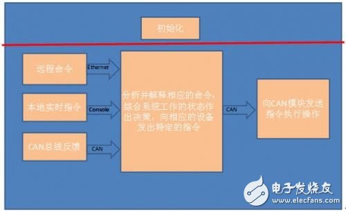 以太网的CAN总线系统设计