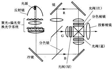 深度解度投影显示技术