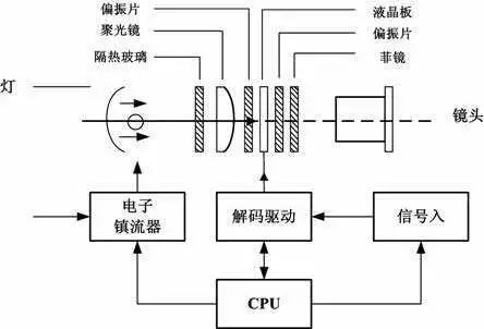 深度解度投影顯示技術(shù)