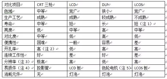 深度解度投影显示技术