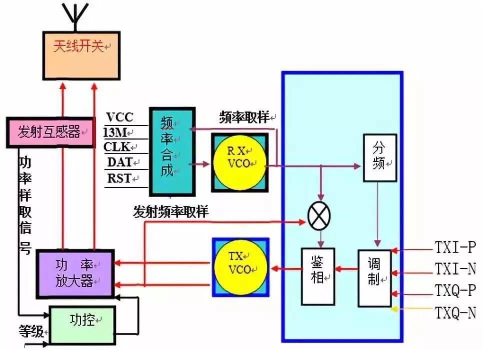 你是否真的了解射頻芯片